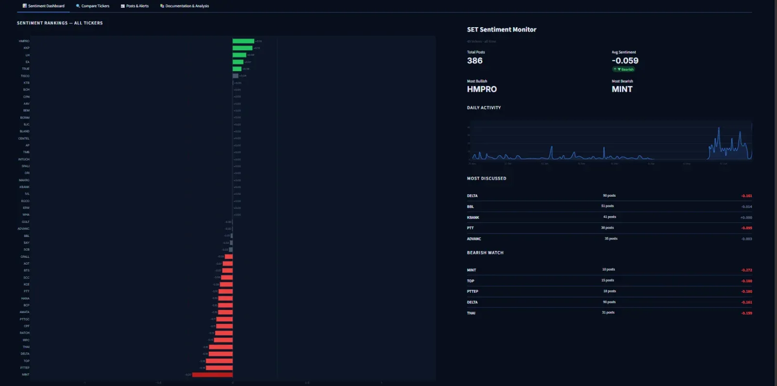Dashboard with a ranked horizontal bar chart of ticker sentiment and summary cards