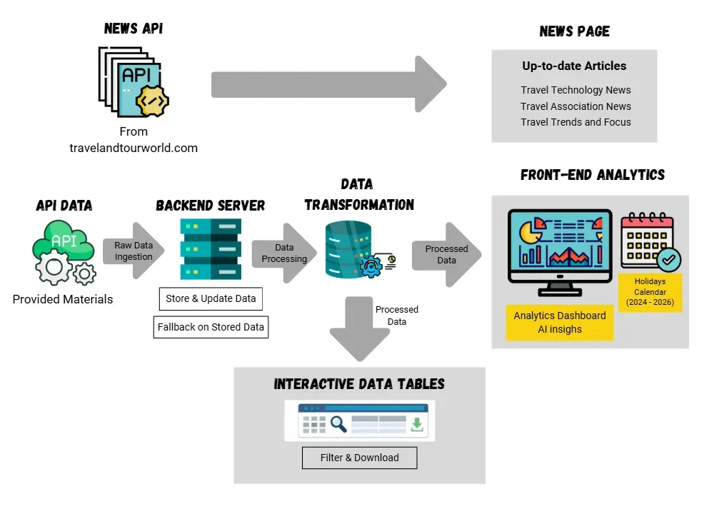 Data flow: news API and provided API data through a backend server and data transformation into front-end analytics, news page and interactive data tables