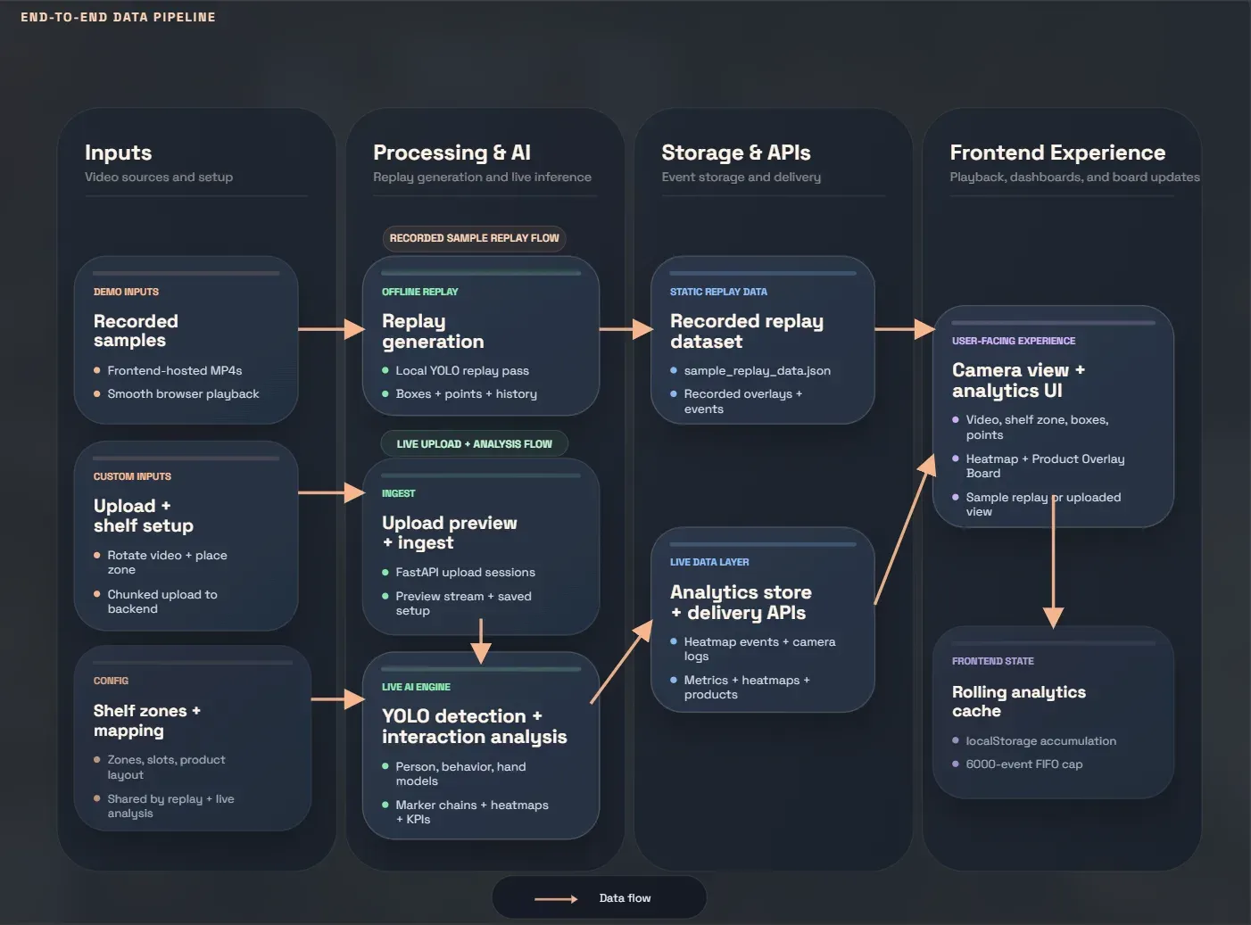 Data flow diagram in four columns: inputs, processing and AI, storage and APIs, frontend experience