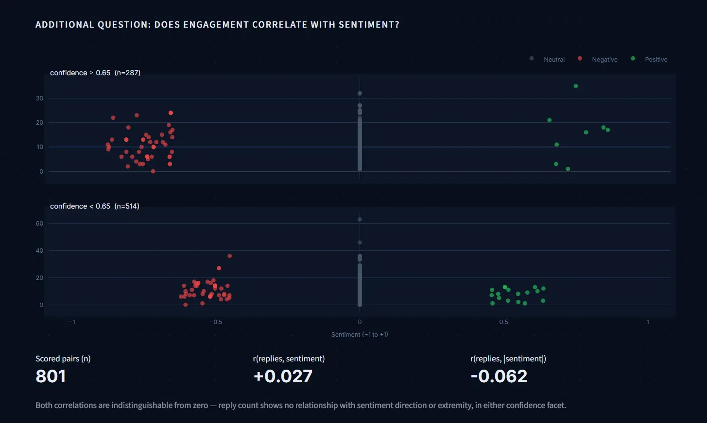 Two scatter plots of reply count versus sentiment
