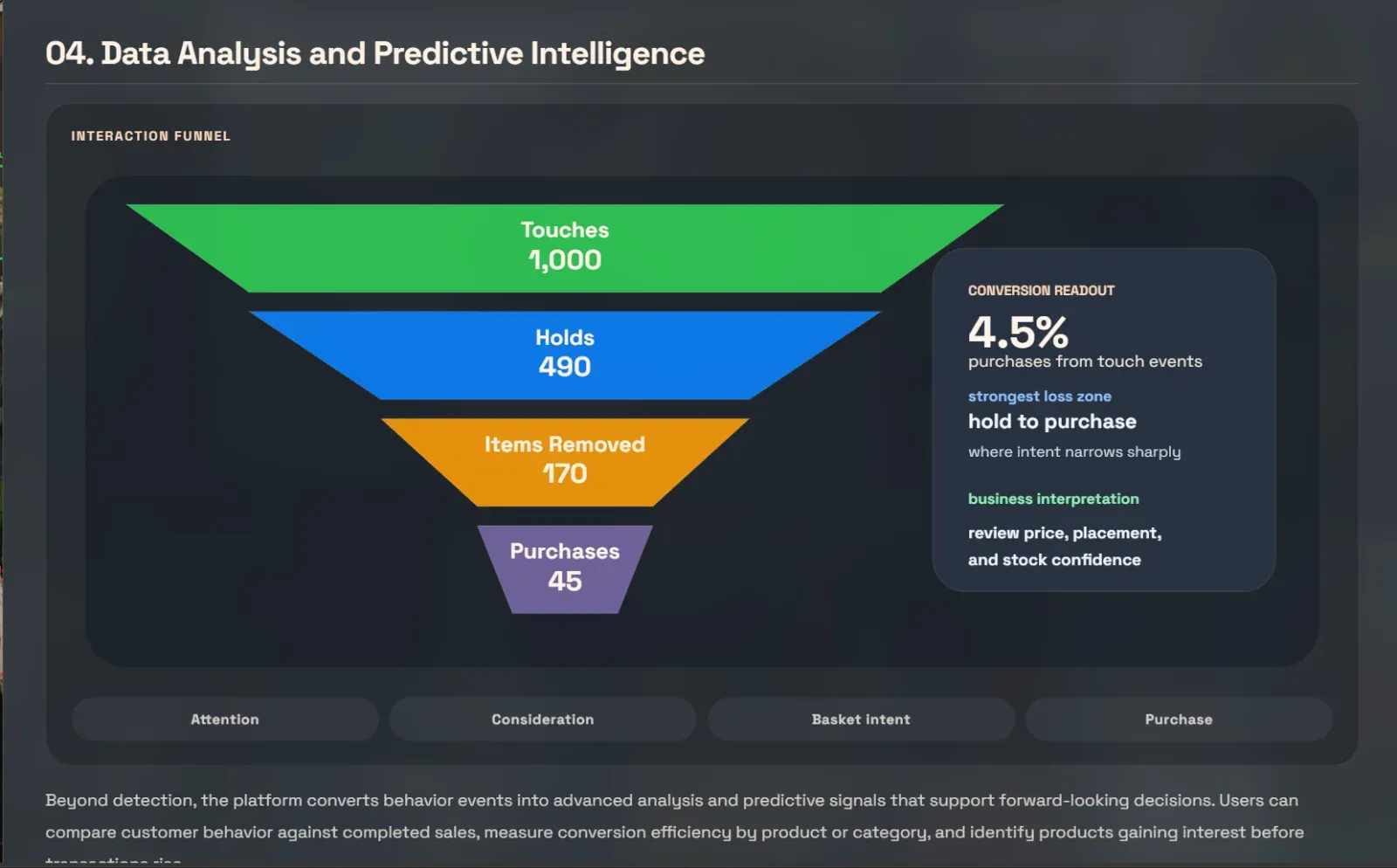 Funnel chart: 1,000 touches, 490 holds, 170 items removed, 45 purchases