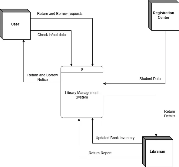 Context diagram with the library management system at the centre and user, librarian and registration centre around it