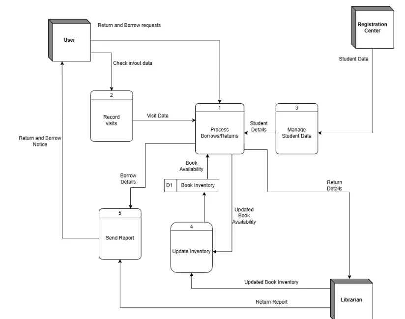 Level-1 data flow diagram with numbered processes, data stores and actors