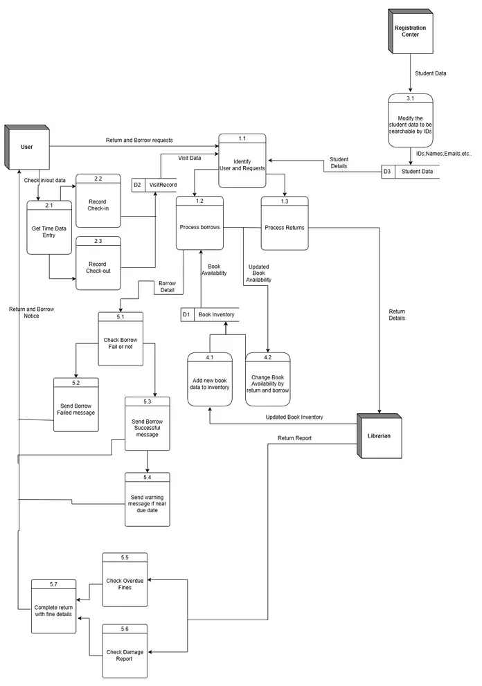 Detailed level-2 data flow diagram