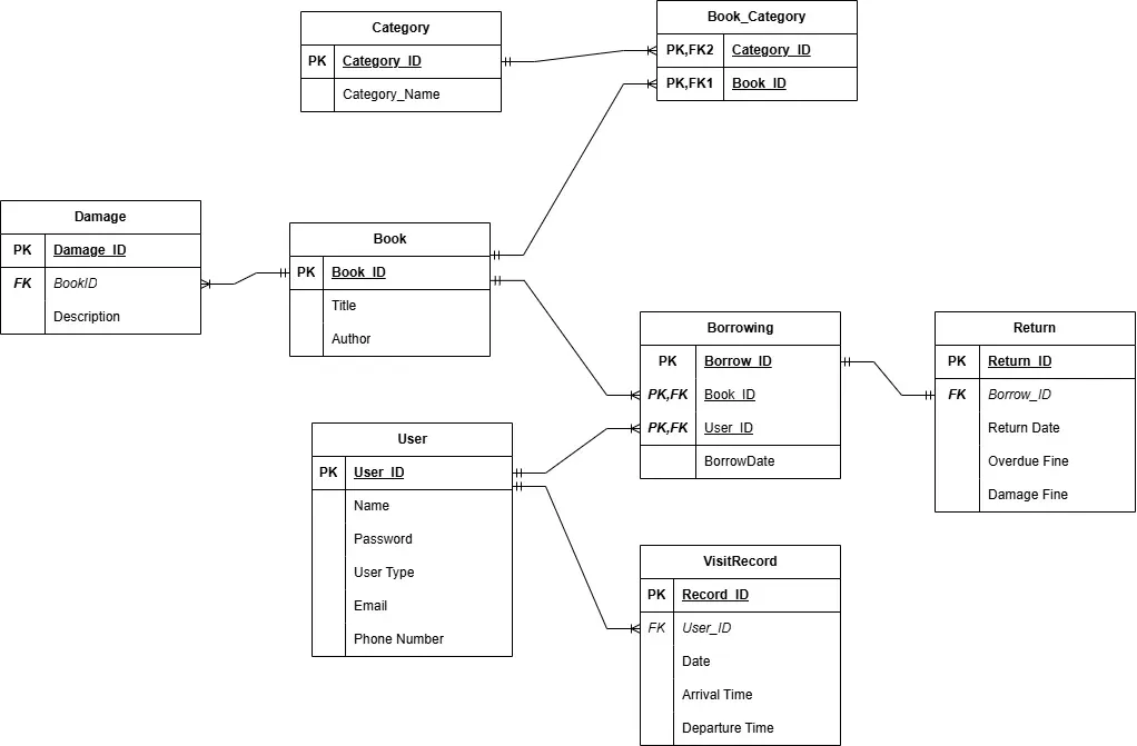 Entity relationship diagram with tables for category, book, damage, user, borrowing, return and visit record