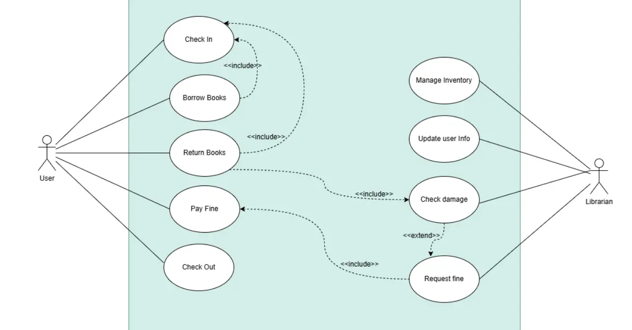 Use-case diagram with a user and a librarian connected to actions such as check in, borrow books, return books, pay fine and manage inventory