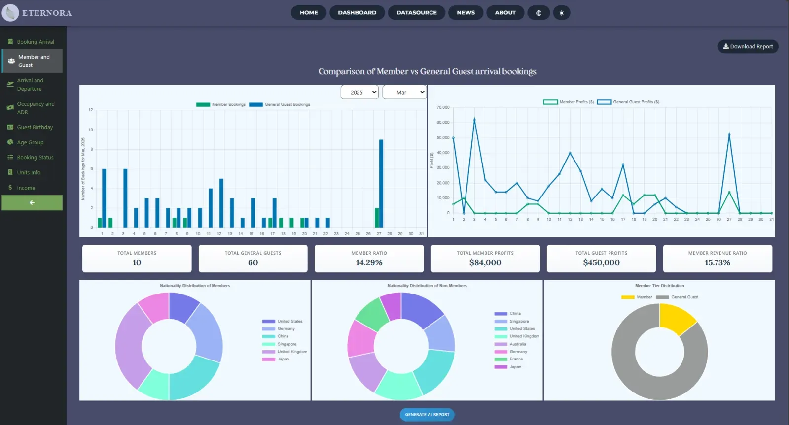 Dashboard with bar and line charts comparing member and general guest bookings, KPI cards and donut charts