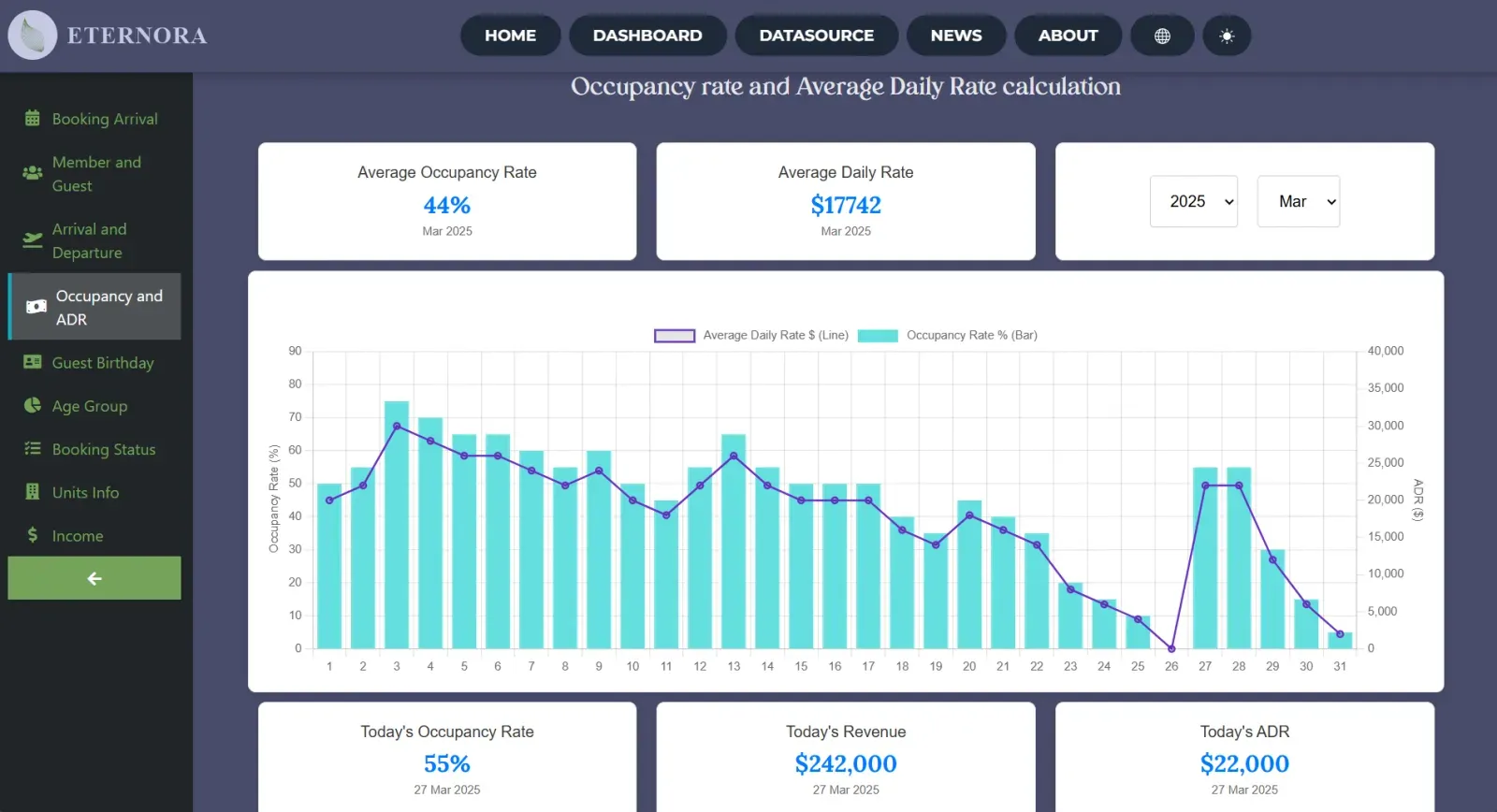 Bar chart of occupancy rate and average daily rate with summary cards