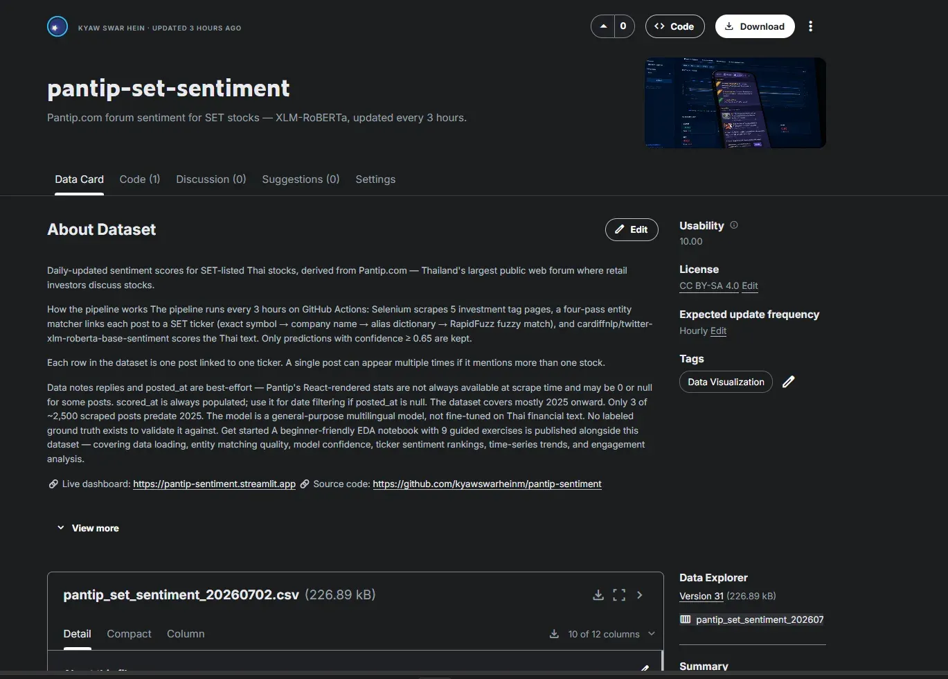 Kaggle dataset page for pantip-set-sentiment with usability score and file preview