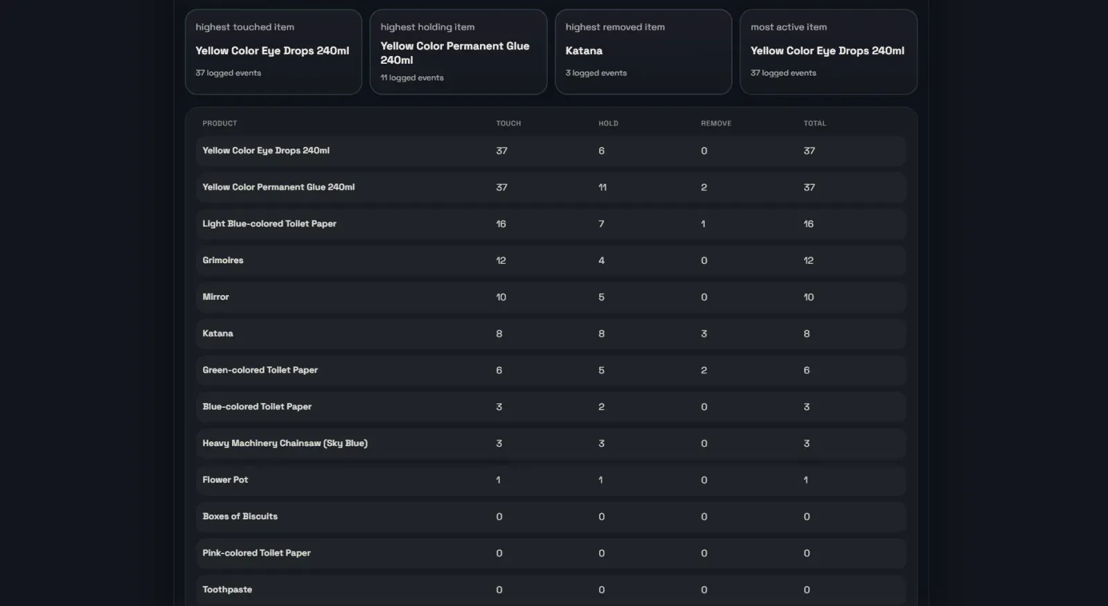 Table of products with interaction counts and summary cards above it