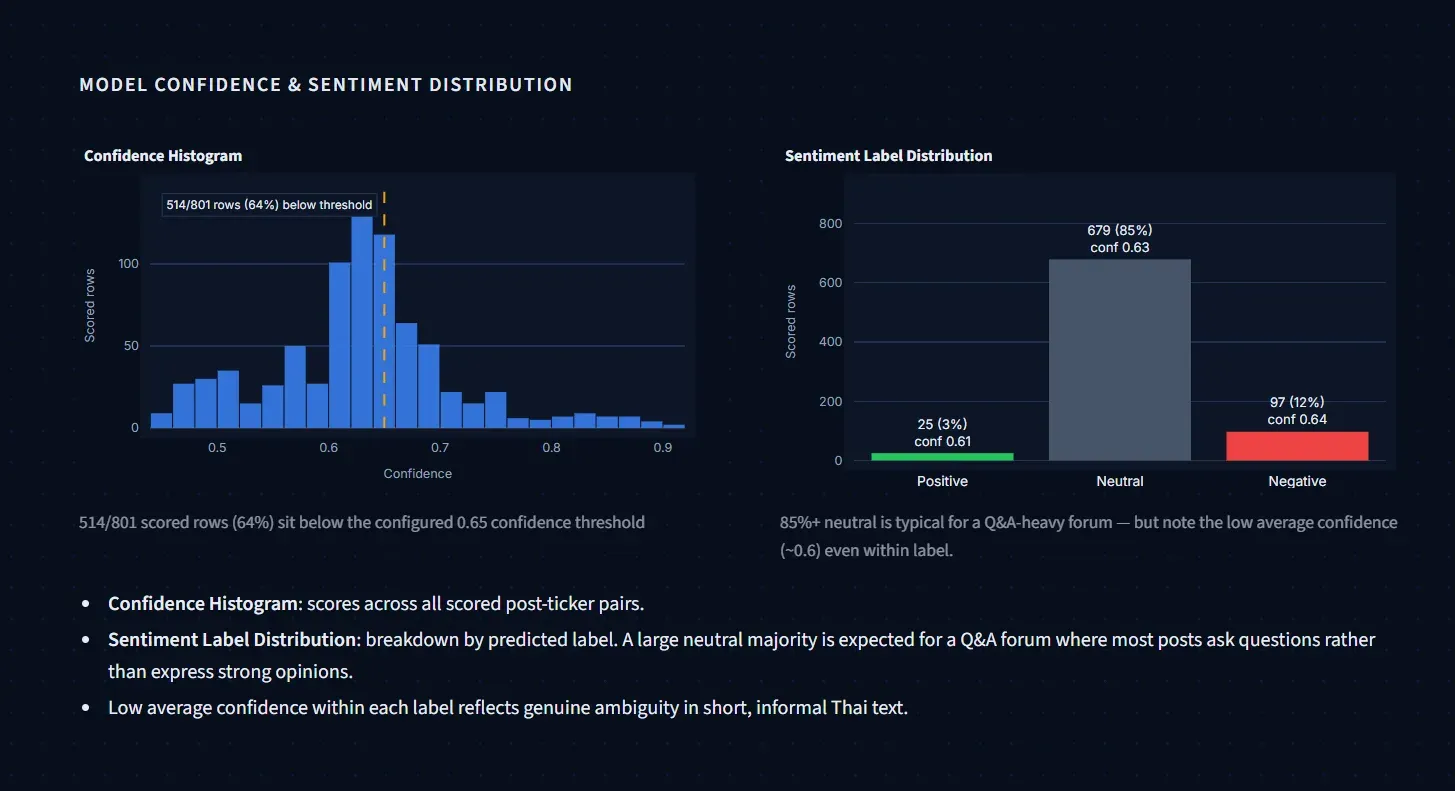Confidence histogram and a bar chart of positive, neutral and negative labels