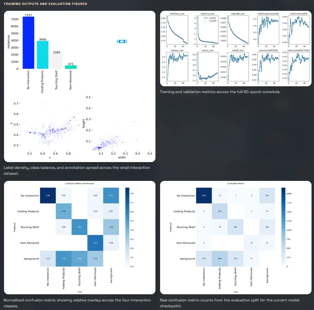 Class distribution bar chart, training loss curves and two confusion matrices