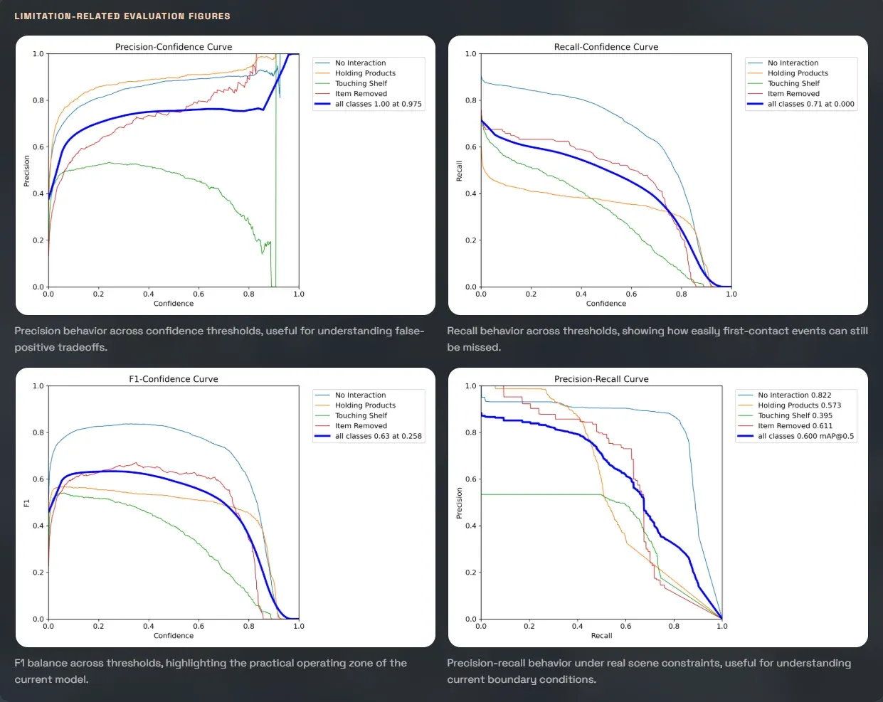Four evaluation curves for the four interaction classes