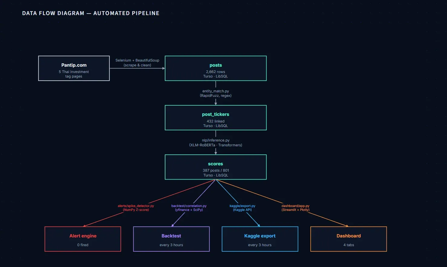 Pipeline diagram from Pantip.com through posts, ticker links and scores to alerts, Kaggle export and the dashboard