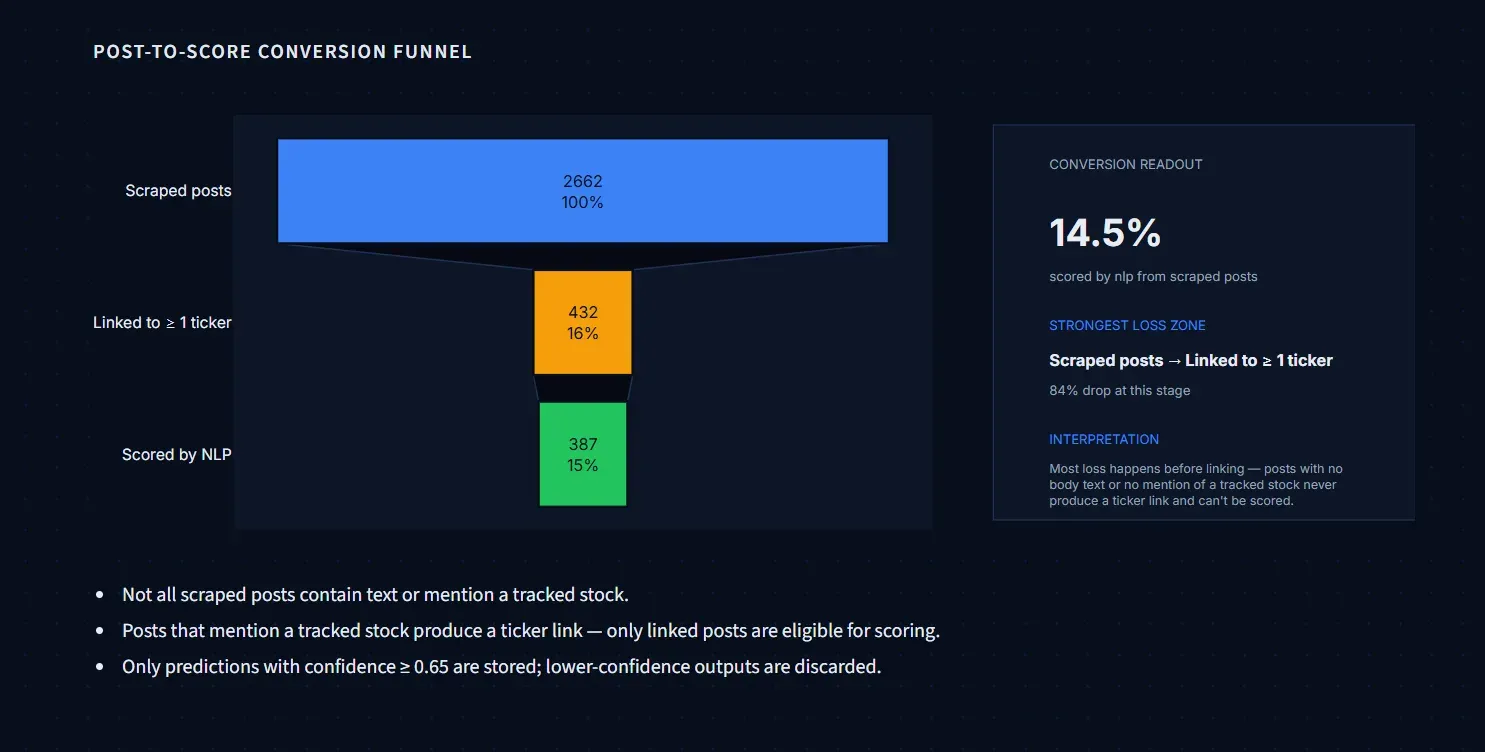 Funnel from scraped posts to posts linked to a ticker to posts scored by the model
