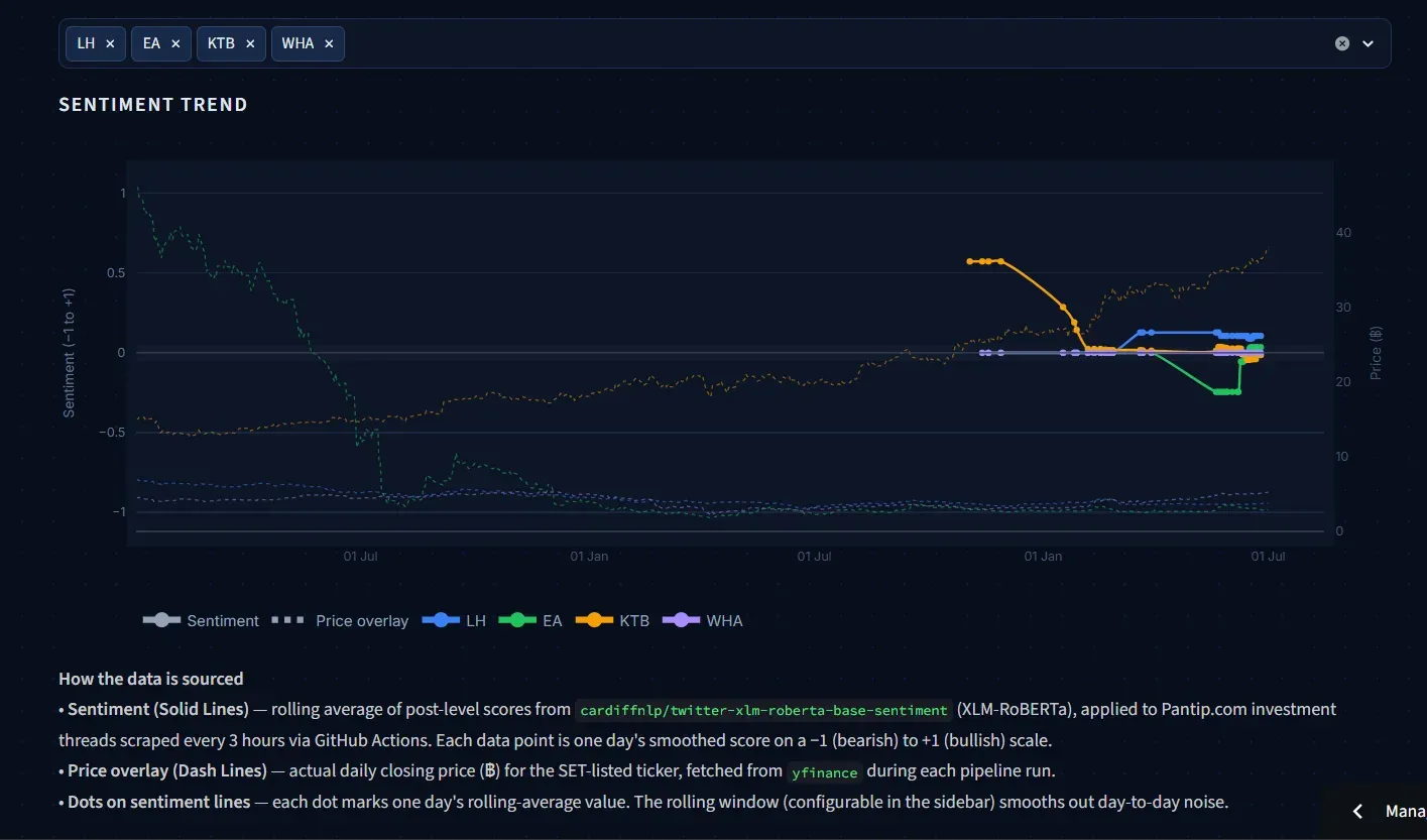 Sentiment trend chart with rolling sentiment lines for several SET tickers and dashed closing-price overlays