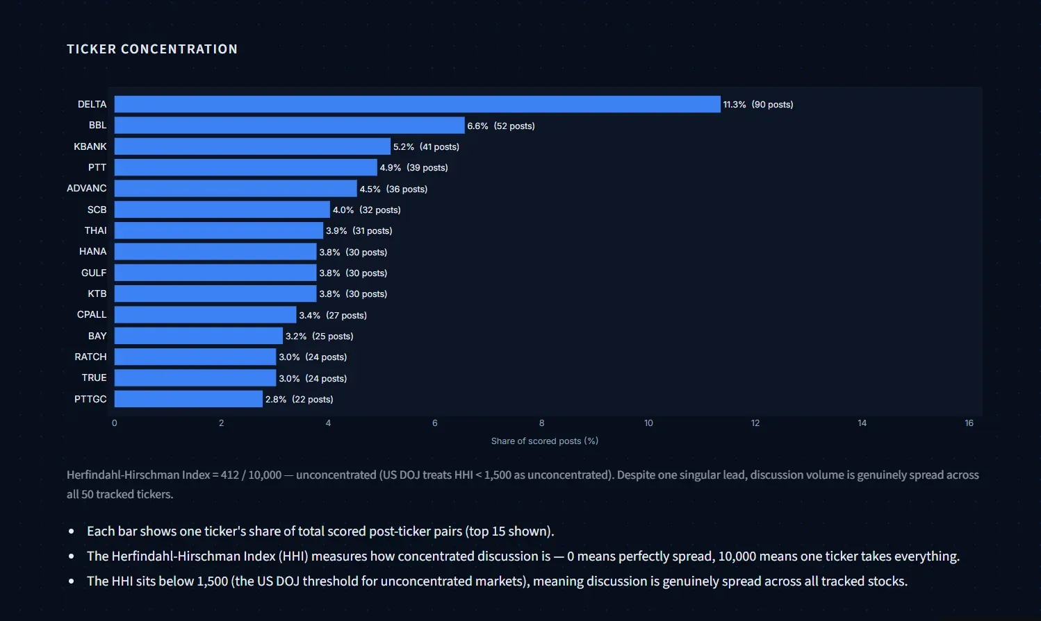 Horizontal bar chart of each ticker's share of post volume